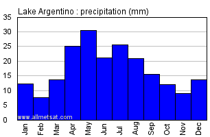 Lake Argentino Argentina Annual Precipitation Graph